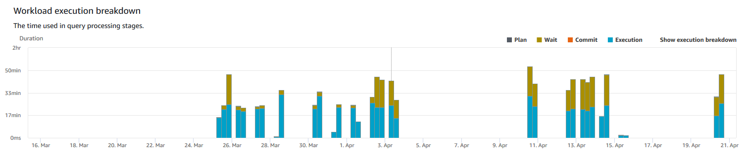 Gráfico de barras verticales que muestra la duración de las etapas de procesamiento de la consulta en incrementos de días.