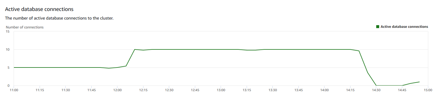 Gráfico de líneas que muestra el número de conexiones activas a la base de datos en incrementos de 15 minutos.