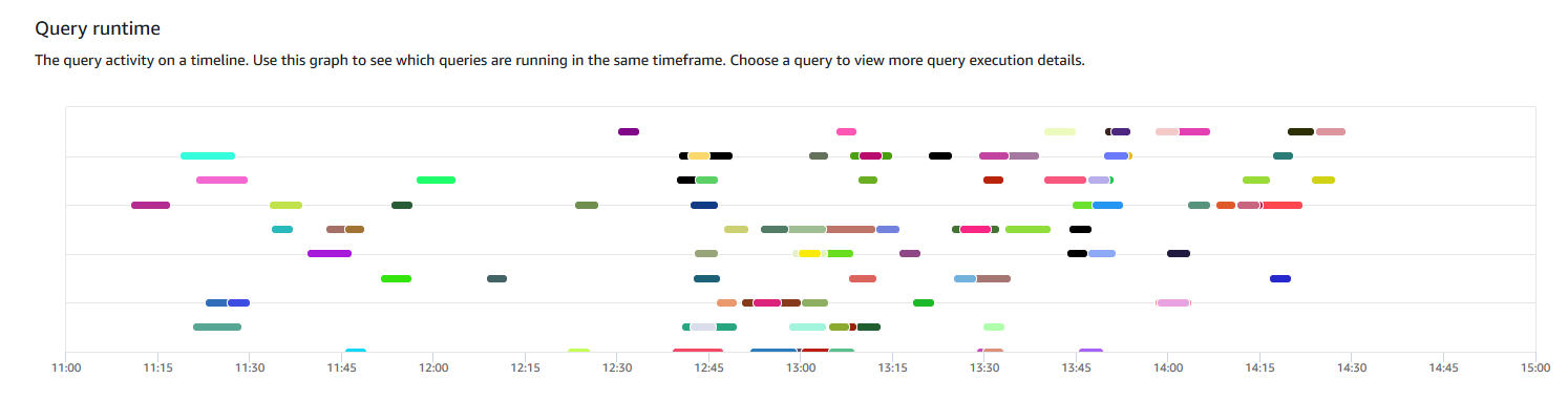 Gráfico que muestra la actividad de consulta en una escala de tiempo para ilustrar qué consultas se están ejecutando en el mismo periodo de tiempo.