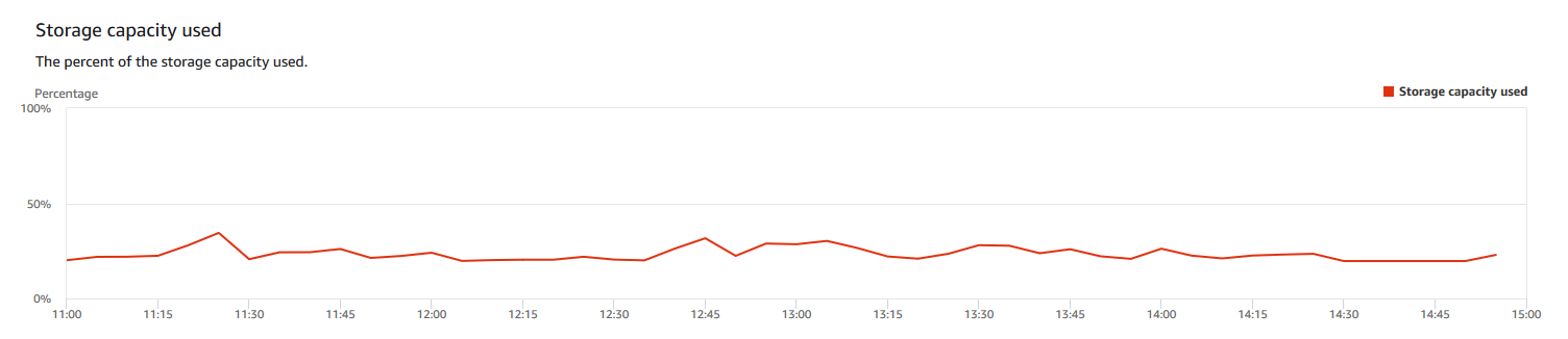 Gráfico de líneas que muestra el porcentaje de capacidad de almacenamiento utilizado en incrementos de 15 minutos.