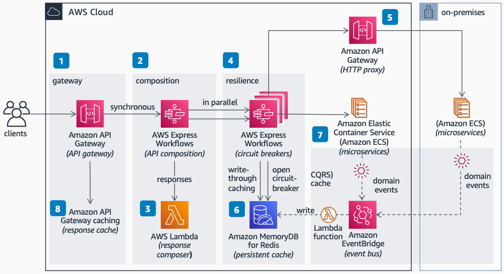 Diagrama de arquitectura que muestra la composición de API paralelas con Amazon API Gateway AWS Lambda, AWS Step Functions Express Workflows y Amazon EventBridge.