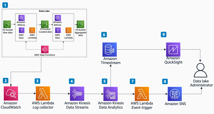 Diagrama de arquitectura que muestra el análisis descendente de lagos de datos con Amazon CloudWatch, Amazon Kinesis Data Streams, Amazon Kinesis Data Analytics y Amazon Quick Sight.