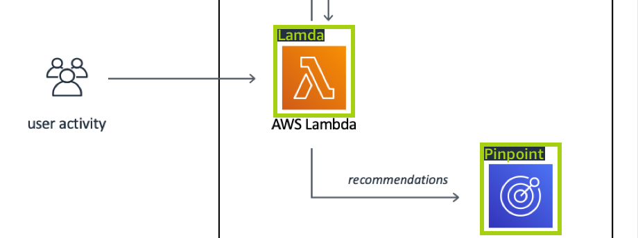 Un diagrama del flujo de trabajo en el que se muestra el servicio AWS Lambda introduciendo la actividad de los usuarios en Amazon Pinpoint para obtener recomendaciones.