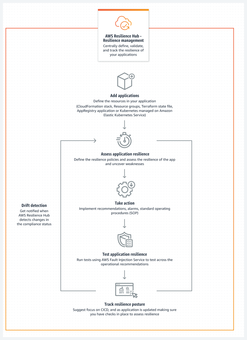 Diagrama de flujo que muestra cómo AWS Resilience Hub funciona.