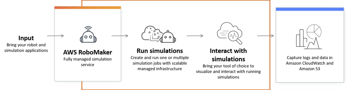 Imagen que representa una descripción general de AWS RoboMaker.