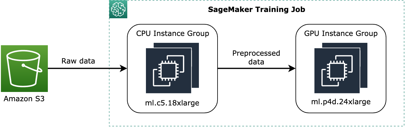 Un ejemplo conceptual de cómo se pueden asignar los datos en SageMaker Training Job.