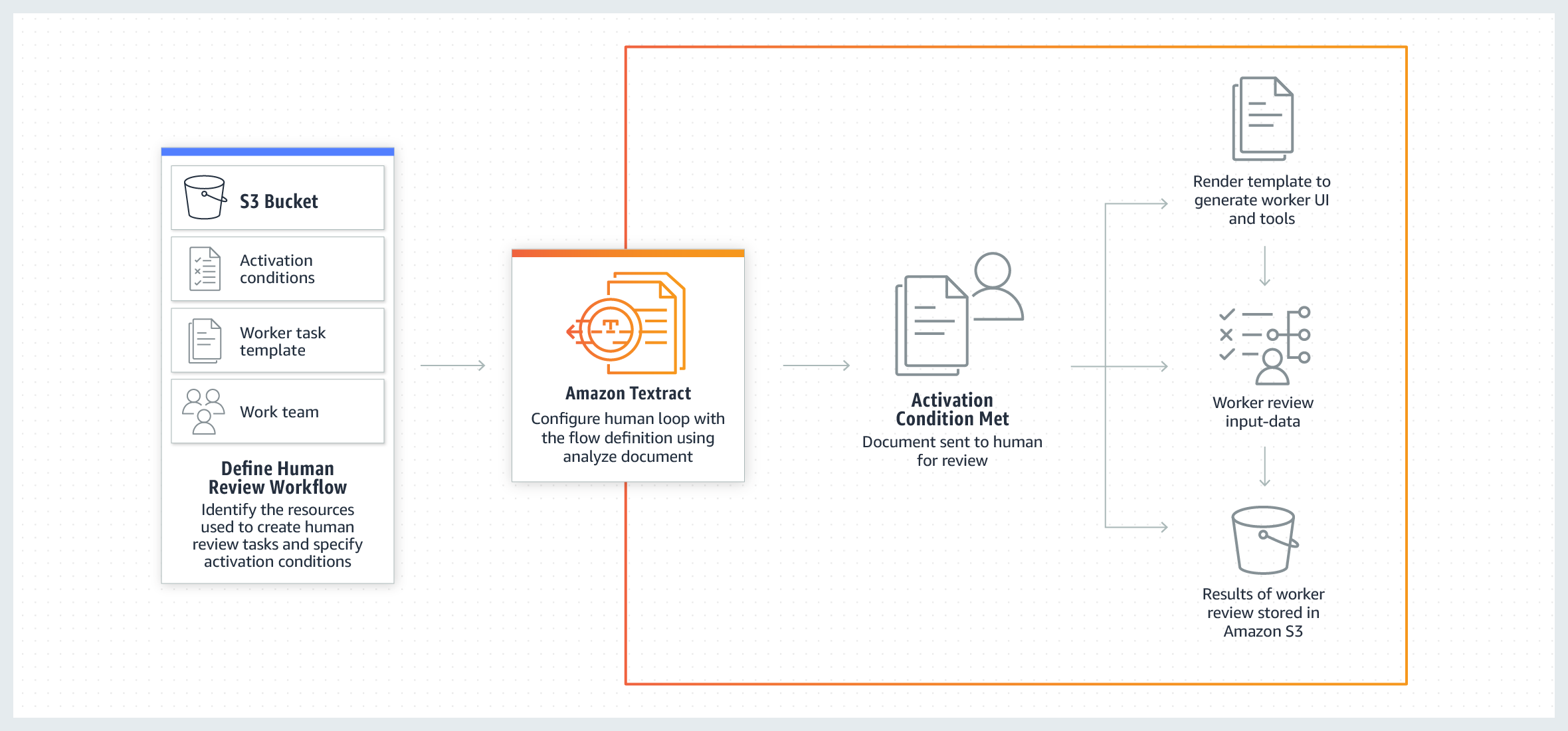 Uso de Amazon Augmented AI con Amazon Textract