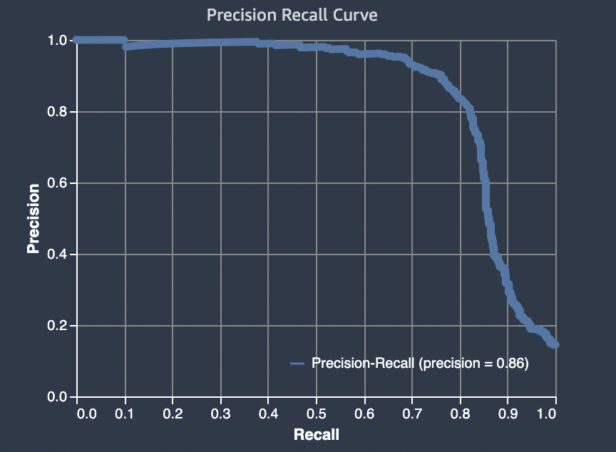 La curva de precisión/exhaustividad representa la compensación entre precisión y exhaustividad en diferentes umbrales.