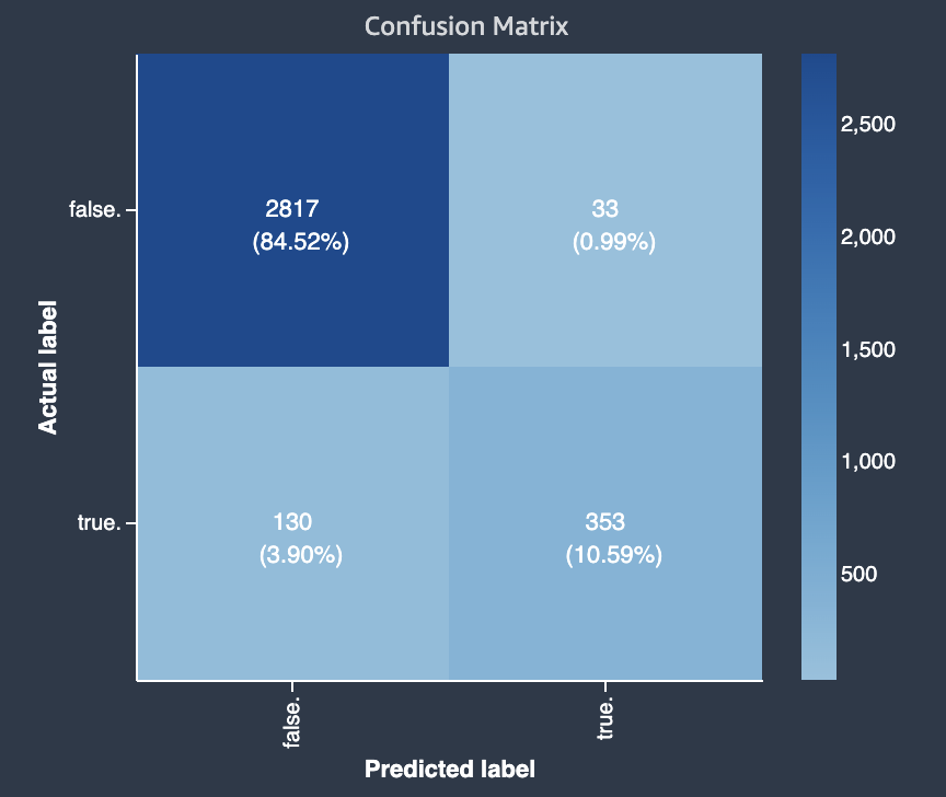 Ejemplo de matriz de confusión binaria de Amazon SageMaker Autopilot.