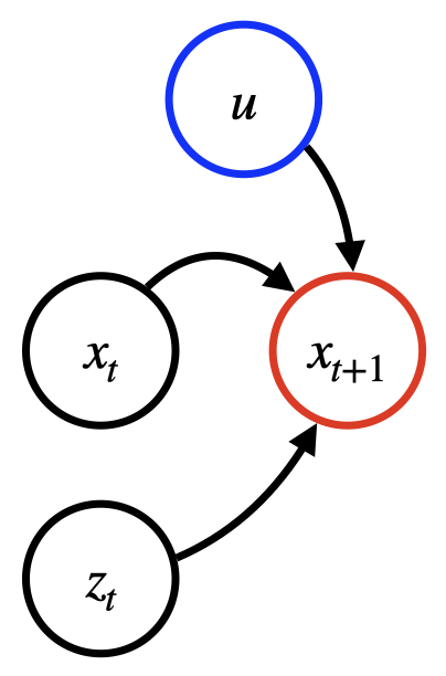 Estructura de dependencias para un modelo de predicción típico.