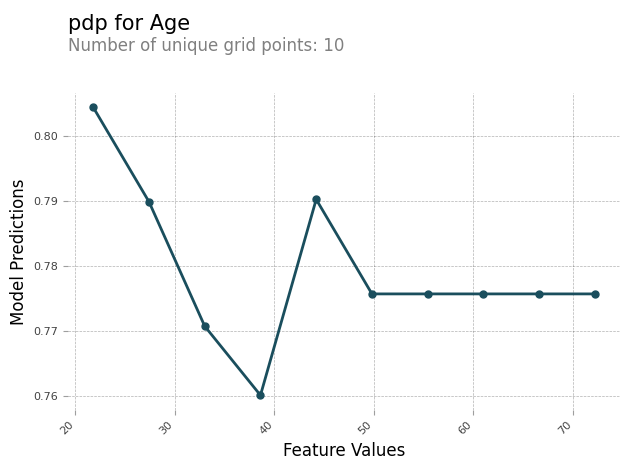 Gráfico de líneas que muestra cómo varían las predicciones del modelo frente a los feature_values para 10 puntos de cuadrícula únicos.