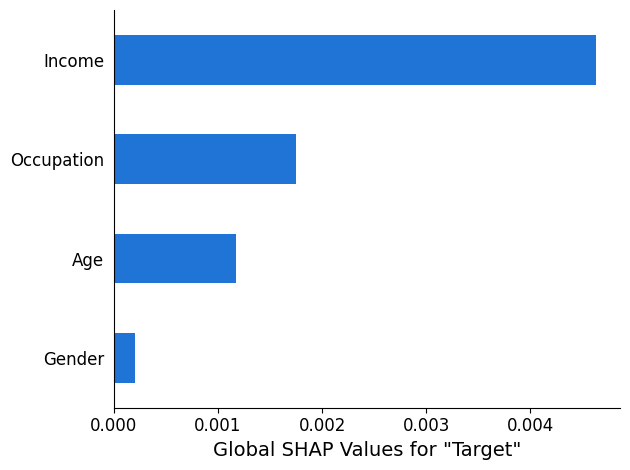 Gráfico de barras horizontales de SHAP valores globales calculados para la variable objetivo de las cuatro entidades principales.