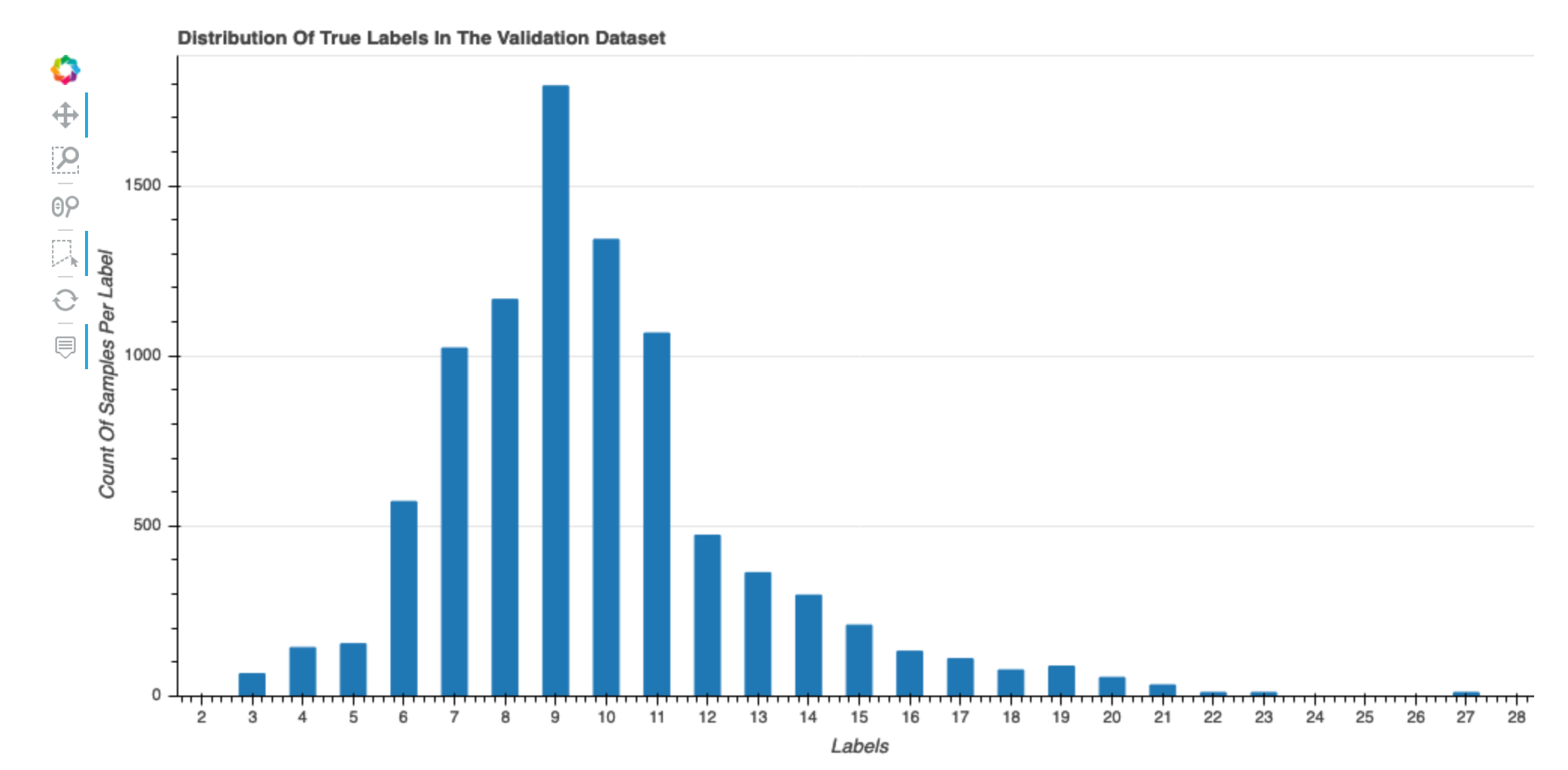 Un ejemplo de una distribución de etiquetas verdaderas del gráfico del conjunto de datos.