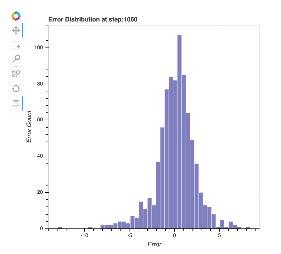 Un ejemplo de una distribución de los residuos en el último gráfico de pasos guardado.