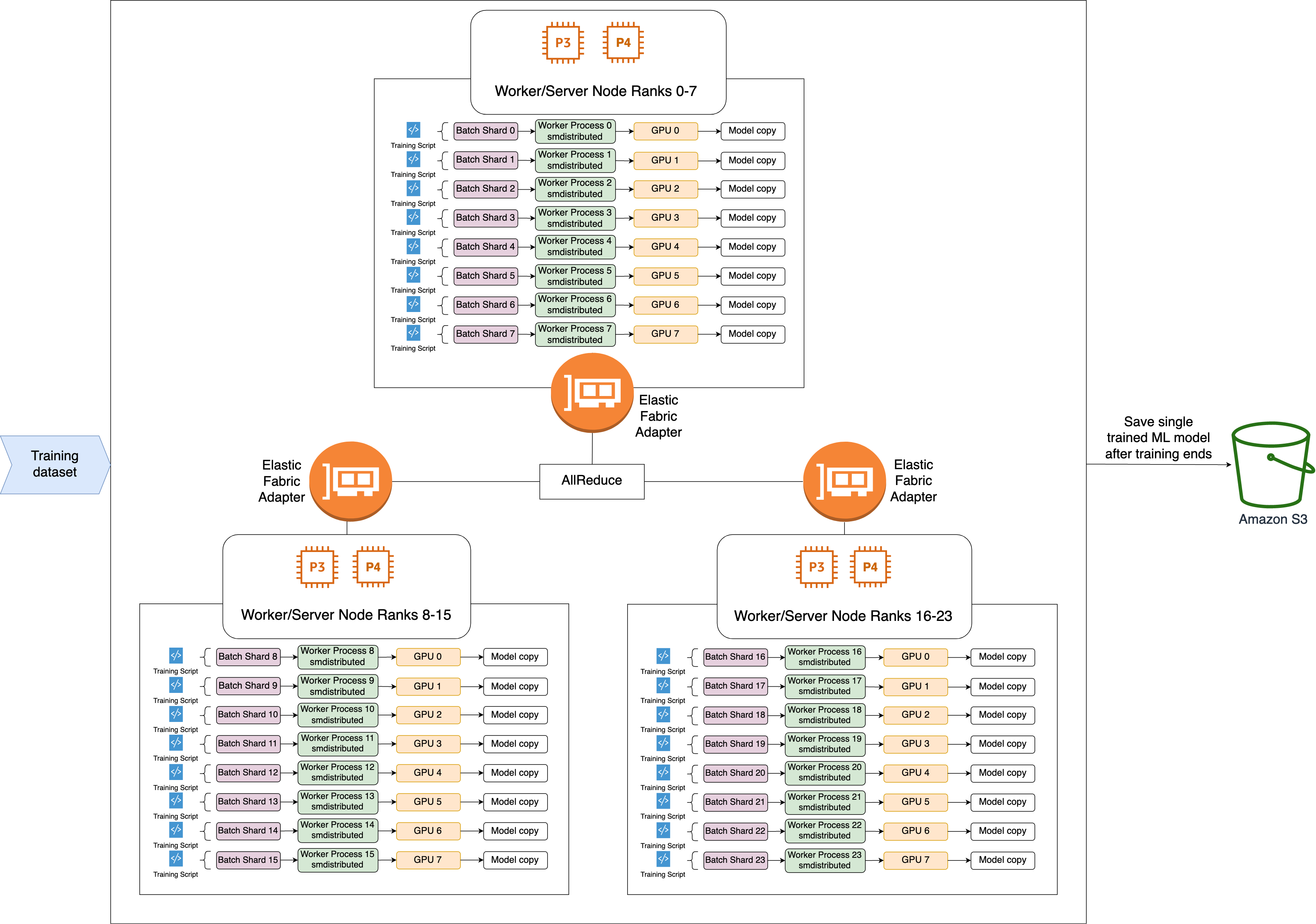 Diagrama de arquitectura de paralelismo de datos AllReduce y SMDDP