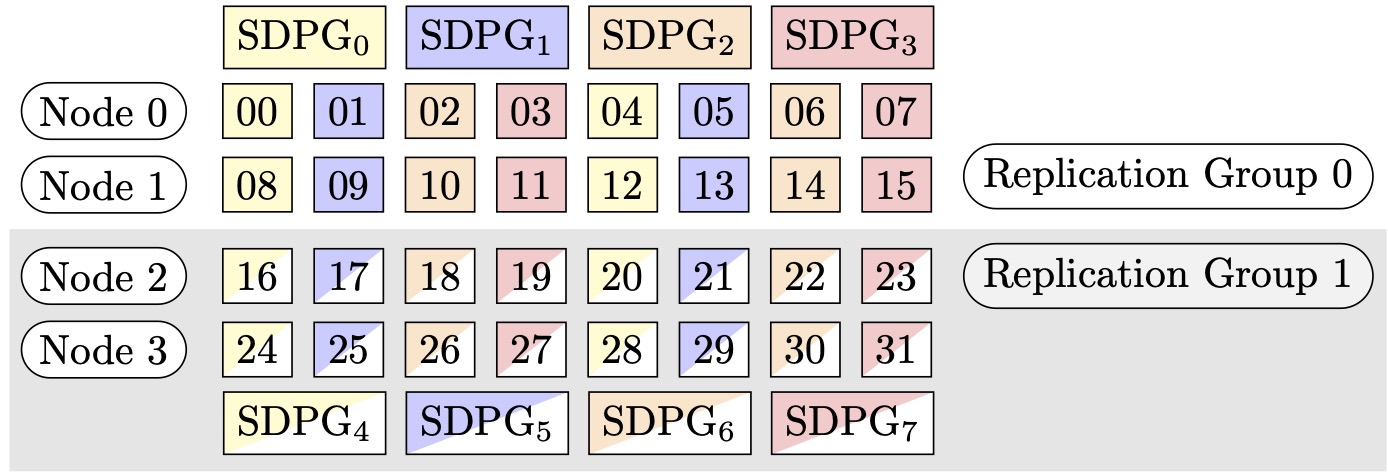 Figura 2: grupos de paralelismo de datos particionados.