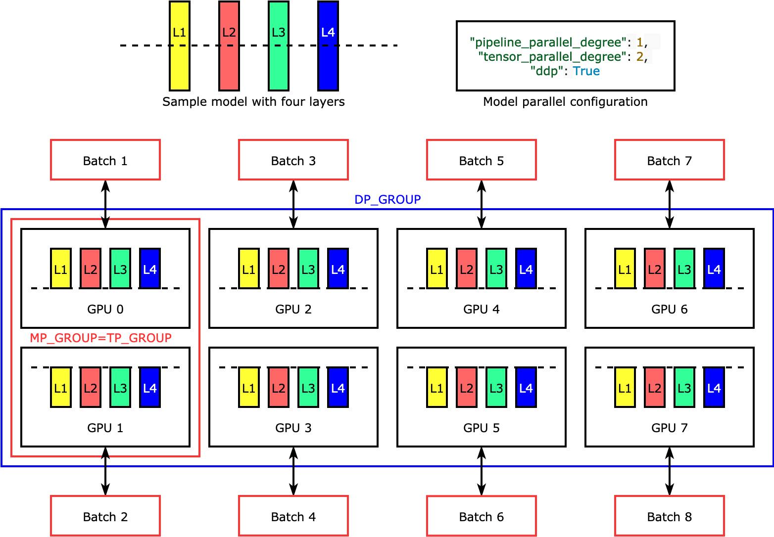 El ejemplo más simple de cómo la biblioteca divide un modelo con cuatro capas para lograr un paralelismo de tensores bidireccional ("tensor_parallel_degree": 2).