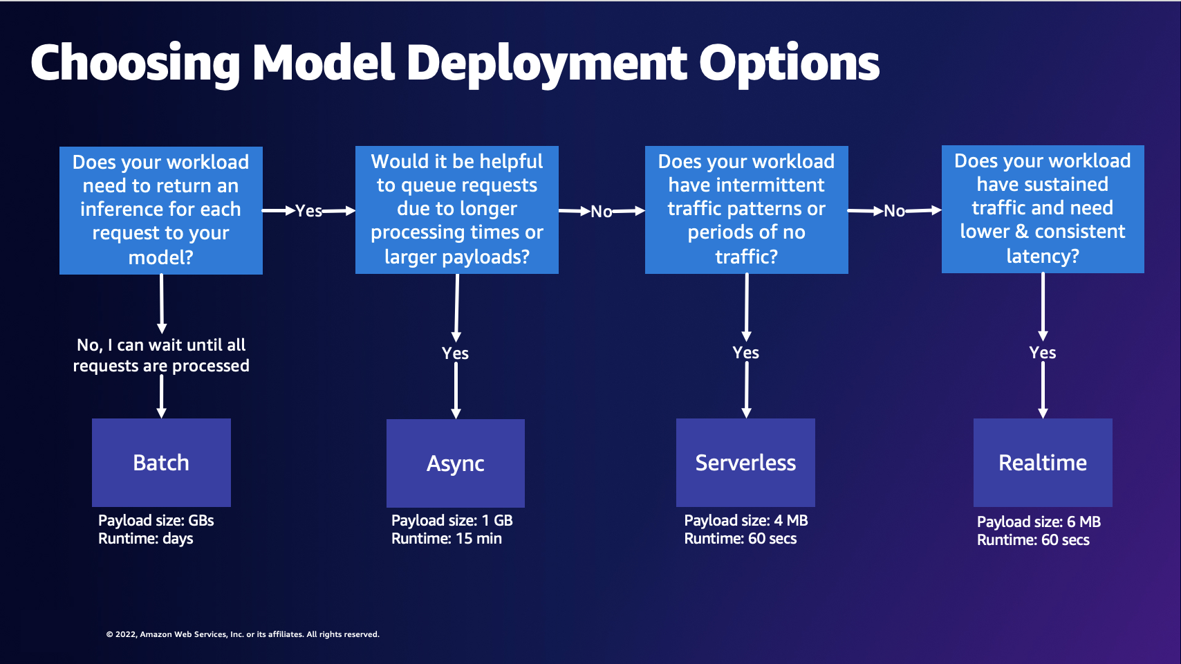 Diagrama de flujo que explica cómo elegir una opción de implementación modelo en SageMaker IA.