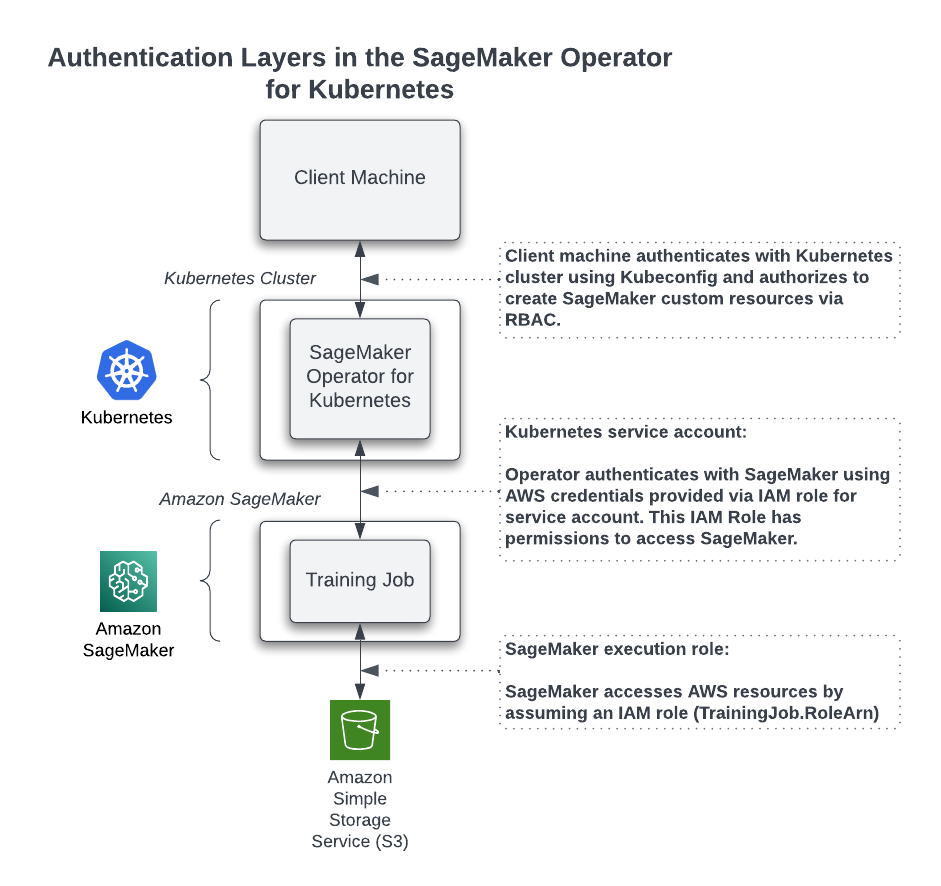 SageMaker AI Operator para Kubernetes: varios niveles de autenticación.