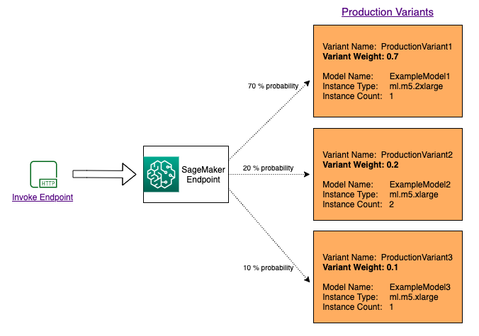 Ejemplo que muestra cómo InvokeEndpoint funciona la distribución del tráfico entre los modelos que utilizan SageMaker.