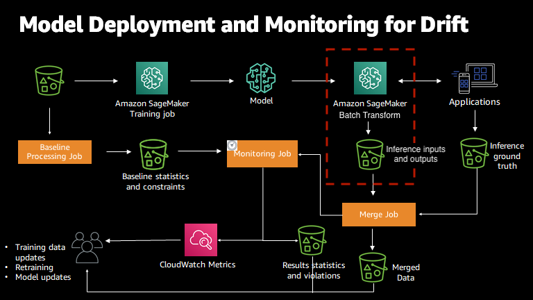 El proceso de supervisión de modelos con Amazon SageMaker Model Monitor.