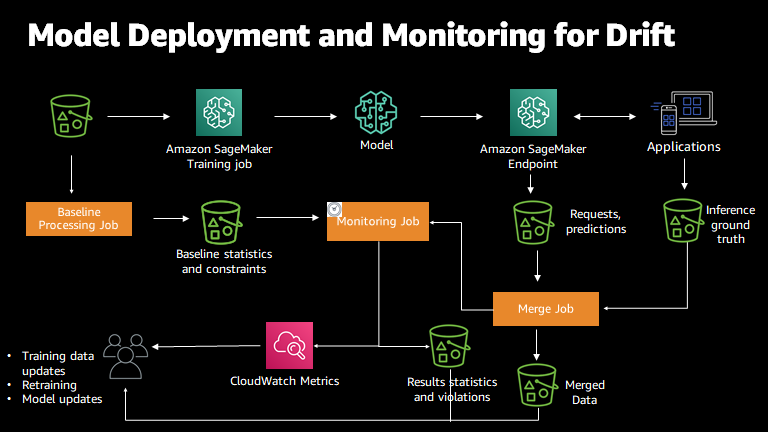 El proceso de supervisión de modelos con Amazon SageMaker Model Monitor.