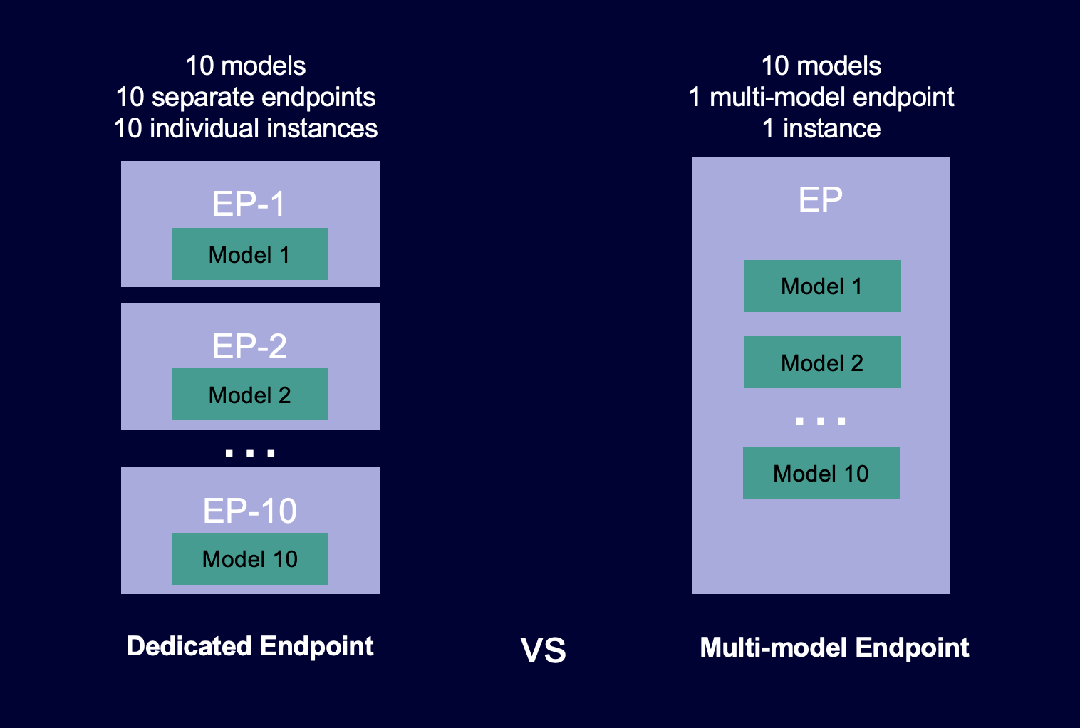 Diagrama que muestra cómo alojan los modelos los endpoints multimodelo y cómo se alojan los modelos unimodales.