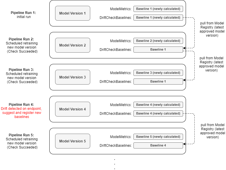 Una model-version-centric vista de la evolución y el ciclo de vida de referencia.