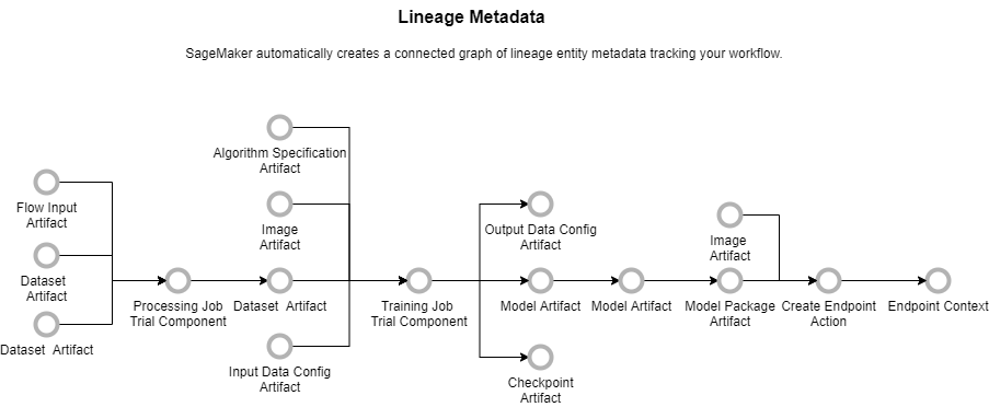 Un ejemplo de gráfico de metadatos de entidades de linaje creado por SageMaker para realizar un seguimiento de su flujo de trabajo.