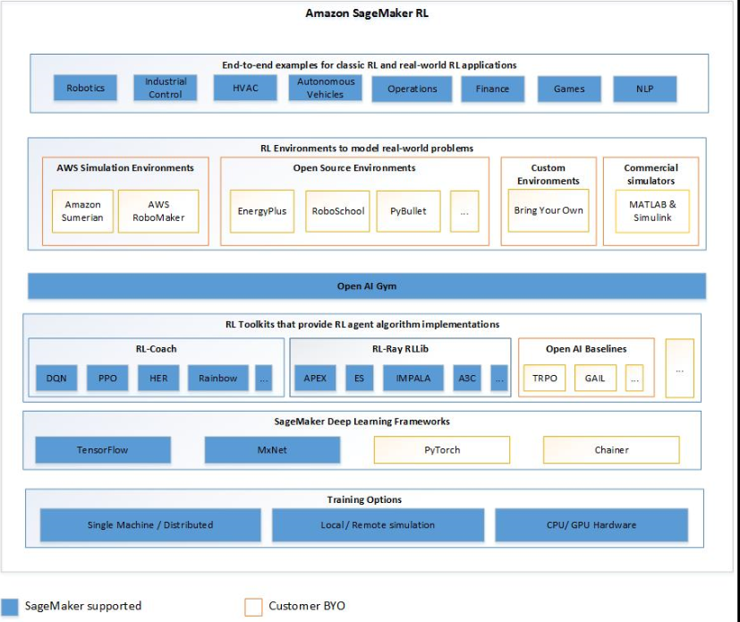 Los componentes de RL compatibles con SageMaker AI RL.