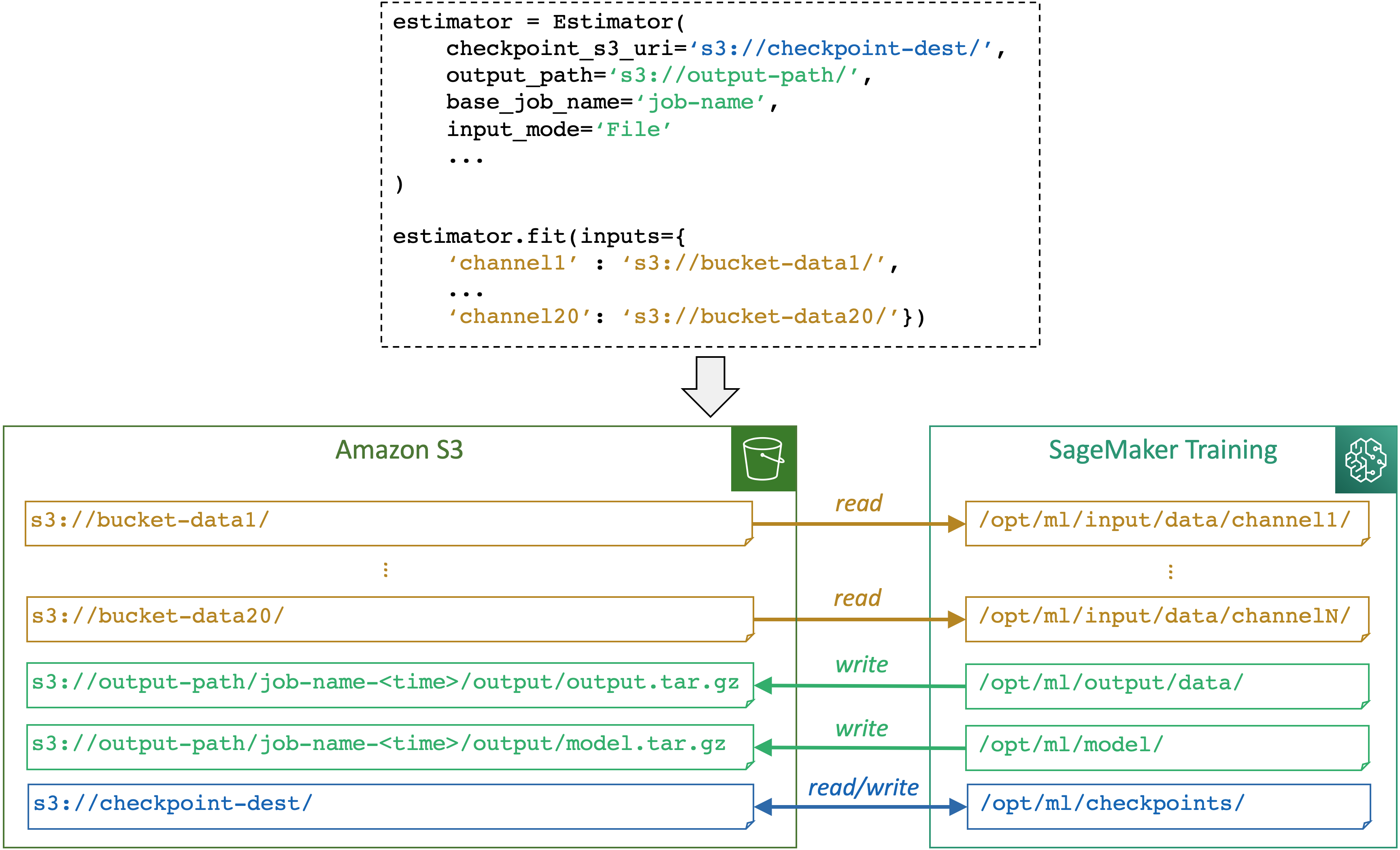 Un ejemplo de cómo SageMaker mapea las rutas entre el contenedor de tareas de formación y el almacenamiento cuando se ejecuta una tarea de formación mediante la clase SageMaker Python SDK Estimator y su método de ajuste.