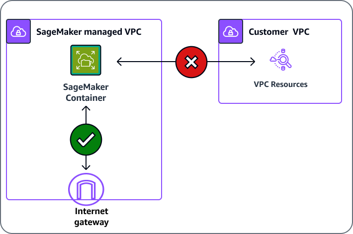 SageMaker no pueden acceder a los recursos internos VPC sin una VPC configuración.