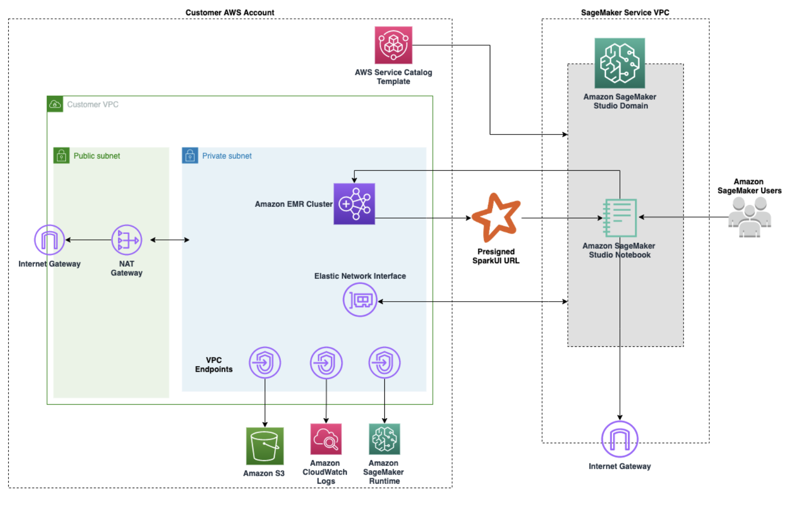 Diagrama de arquitectura que ilustra un ejemplo de una configuración sencilla de Amazon VPC que permite a las libretas Studio o Studio Classic aprovisionar clústeres AWS CloudFormation de Amazon EMR a partir de plantillas del catálogo de servicios y, a continuación, conectarse a un clúster de Amazon EMR de la misma cuenta. AWS El diagrama proporciona una ilustración adicional de los puntos de conexión necesarios para una conexión directa a varios AWS servicios, como Amazon S3 o Amazon CloudWatch, cuando no VPCs tienen acceso a Internet. Como alternativa, se debe usar una puerta de enlace NAT para permitir que las instancias de subredes privadas de varias VPCs subredes privadas compartan una única dirección IP pública proporcionada por la puerta de enlace de Internet al acceder a Internet.