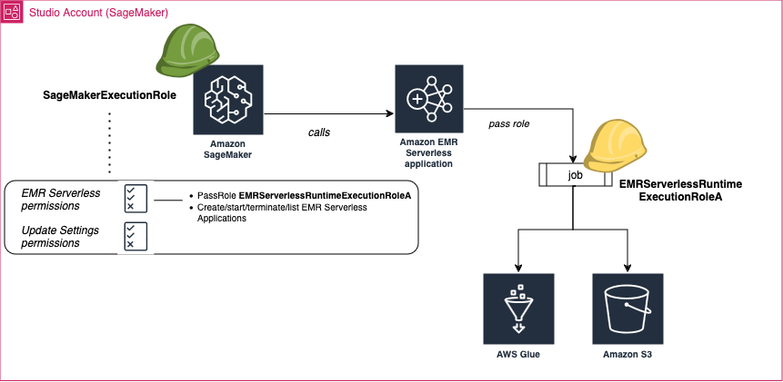 El diagrama muestra las funciones y los permisos necesarios para enumerar y conectar aplicaciones EMR sin servidor desde Studio cuando Studio y las aplicaciones están en la misma AWS cuenta.