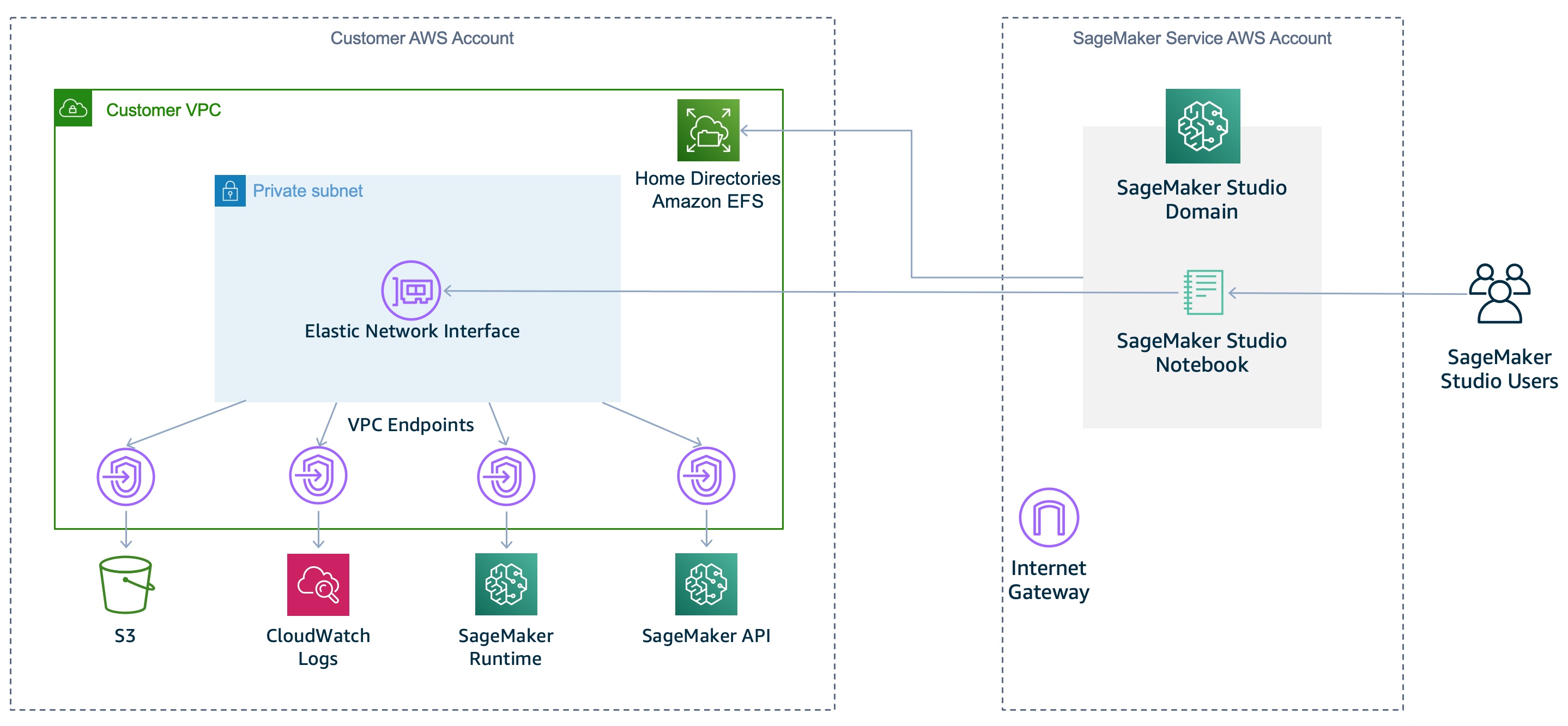 SageMaker VPCDiagrama de Studio que muestra el uso del VPC modo solo.