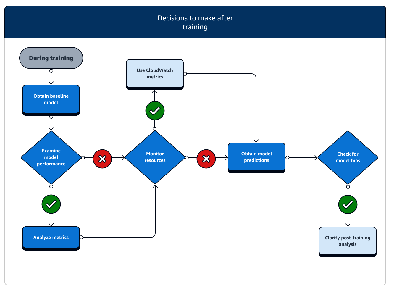 Un diagrama de flujo que muestra las tareas posteriores al entrenamiento y las características asociadas SageMaker