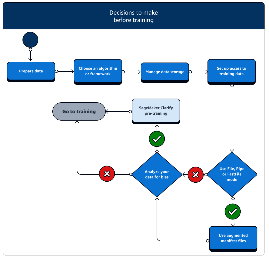 Un diagrama de flujo que muestra las tareas previas al entrenamiento y las características asociadas SageMaker