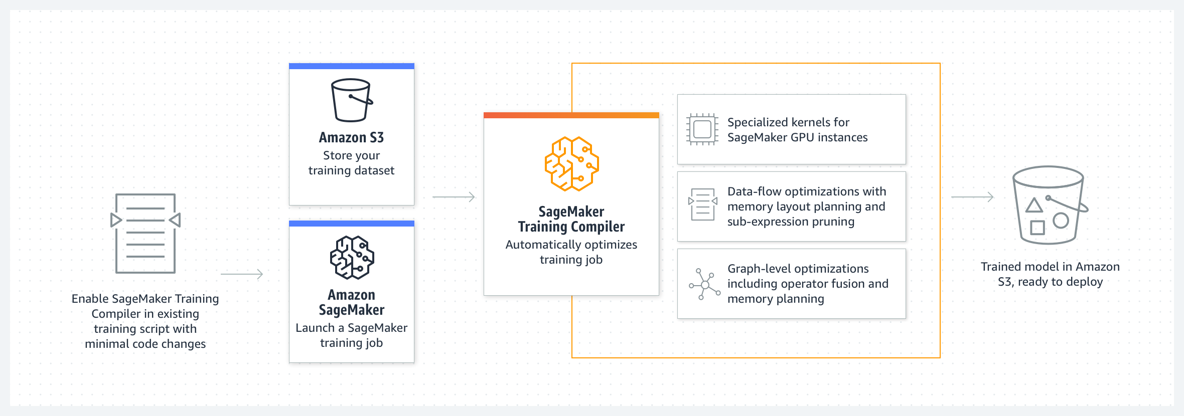 Un diagrama conceptual de cómo funciona SageMaker Training Compiler con. SageMaker