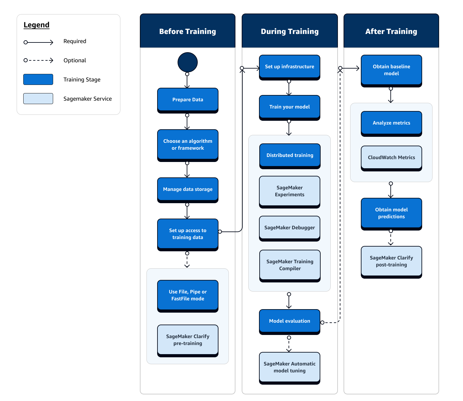 Diagrama de flujo de los pasos y funciones recomendados para cada paso del flujo de trabajo de formación en aprendizaje automático.