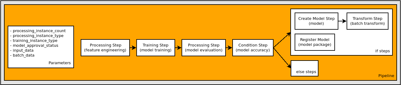 Un diagrama de los pasos de un flujo de trabajo en canalización.