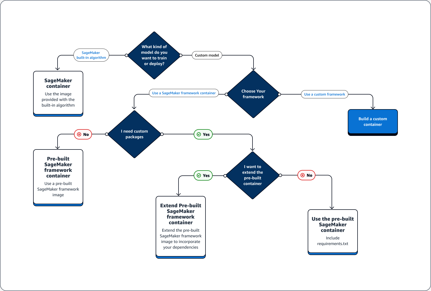 Árbol de decisiones para elegir entre crear un contenedor personalizado, ampliar un contenedor o usar un contenedor precompilado.