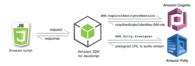 Ilustración de cómo interactúa un script de navegador con servicios de Identidad de Amazon Cognito y Amazon Polly