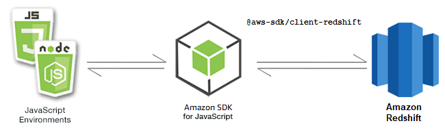 Relación entre entornos de JavaScript, el SDK y Amazon Redshift