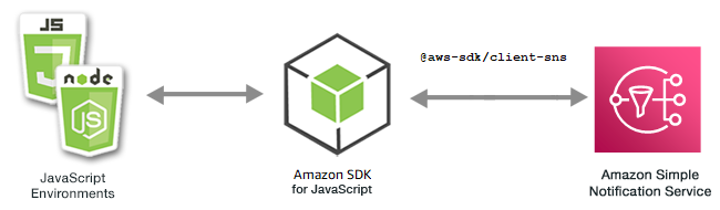 Relación entre entornos de JavaScript, el SDK y Amazon SNS