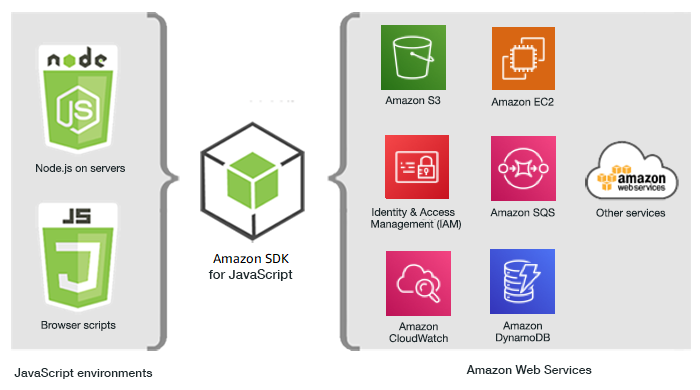 Relación entre JavaScript los entornos, el SDK y Amazon Web Services