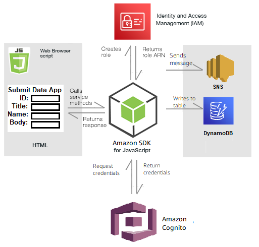 Relación entre la interfaz del navegador, el SDK y los servicios de AWS en el envío de datos.