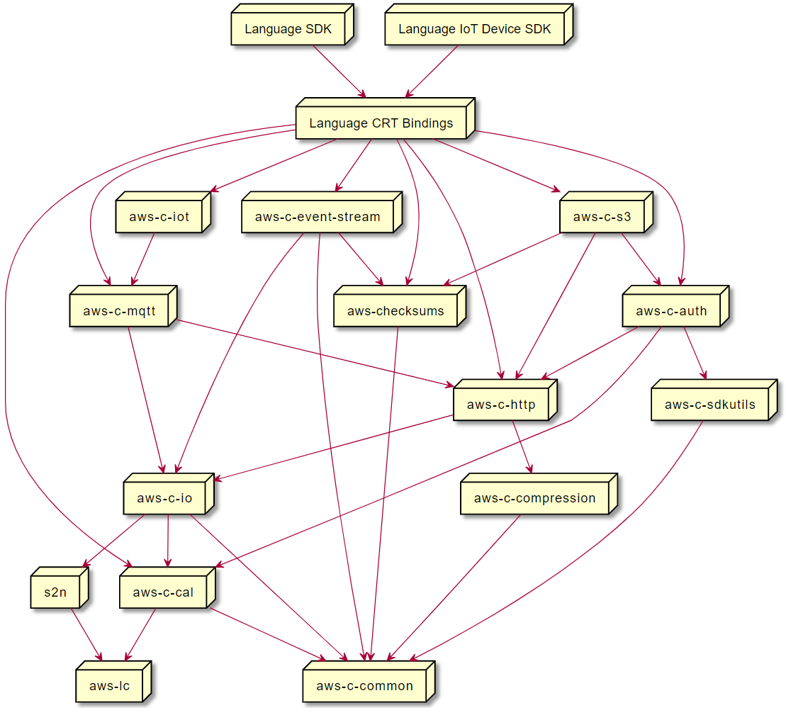 CRTdiagrama de dependencias que muestra cómo las CRT bibliotecas individuales se interrelacionan entre sí.