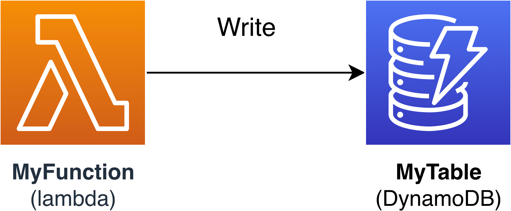 Diagrama de una función de Lambda que escribe datos en una tabla de DynamoDB mediante conectores AWS SAM .