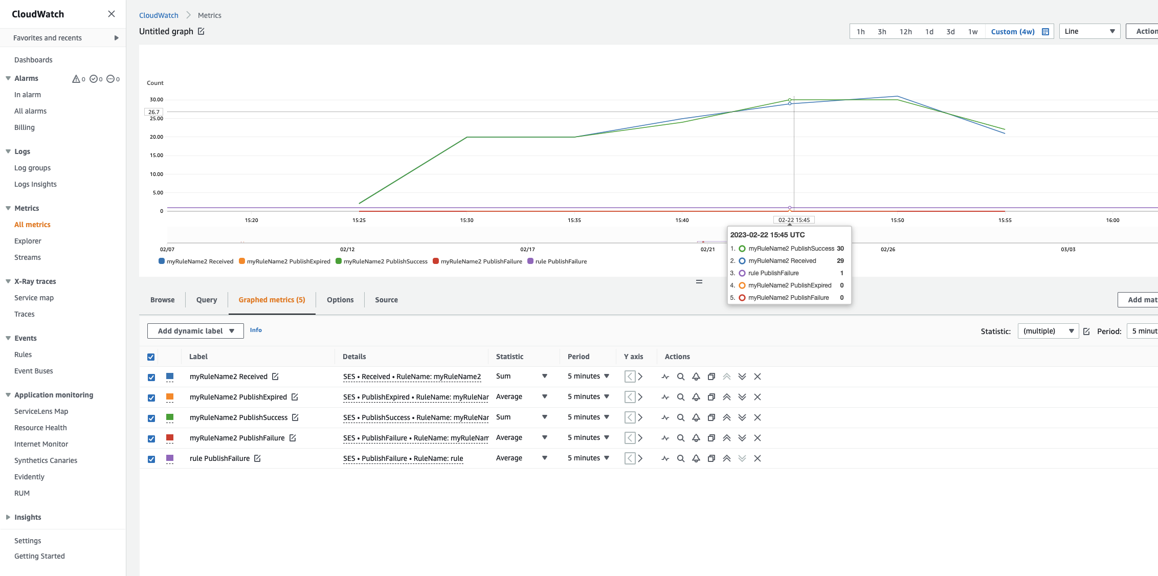 Las métricas de la regla de recepción están incluidas CloudWatch.