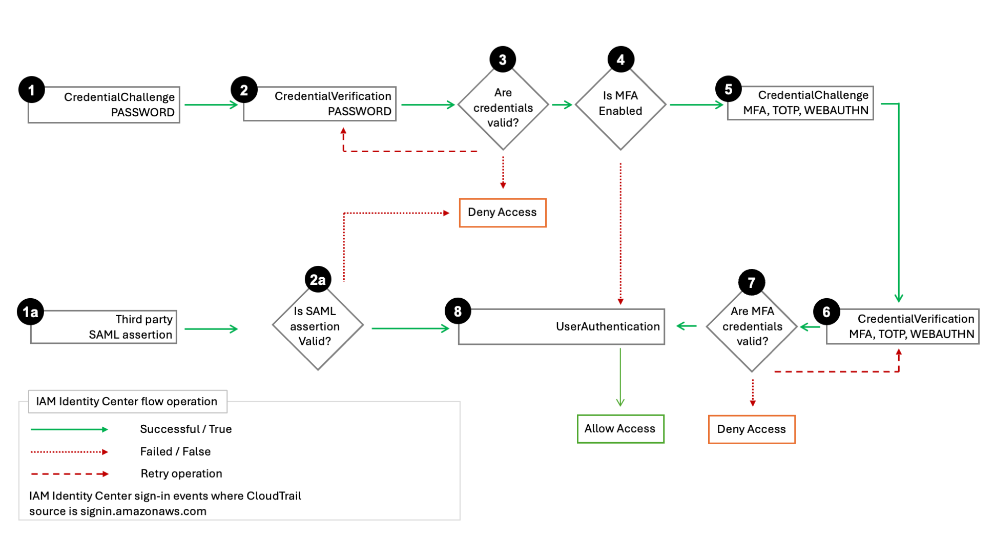 El flujo de inicio de sesión y los CloudTrail eventos que emite Sign-In.